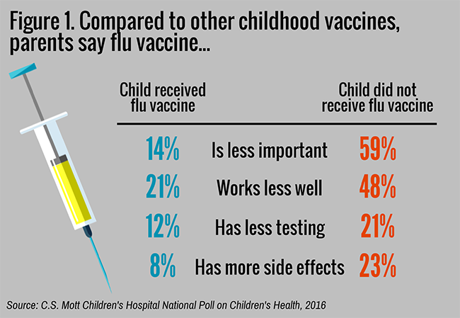 Figure 1. Parents compare flu vaccine to other vaccines