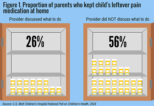 Figure 1. Proportion of parents who kept child's leftover pain medication at home when provider discussed and did NOT discuss what to do