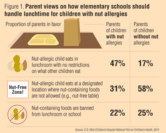 Infographic: Parent views on how elementary schools should handle lunchtime for children with nut allergies