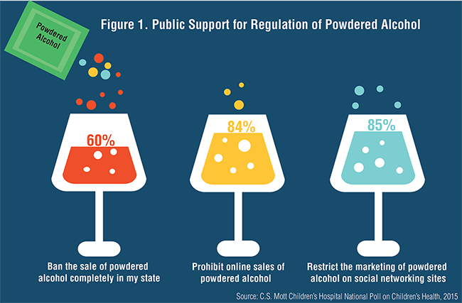 Figure 1. Public Support for Regulation of Powdered Alcohol
