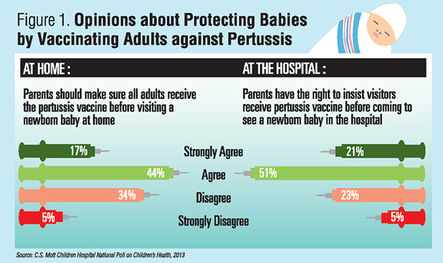 Figure 1. Opinions about Protecting Babies by Vaccinating Adults against Pertussis