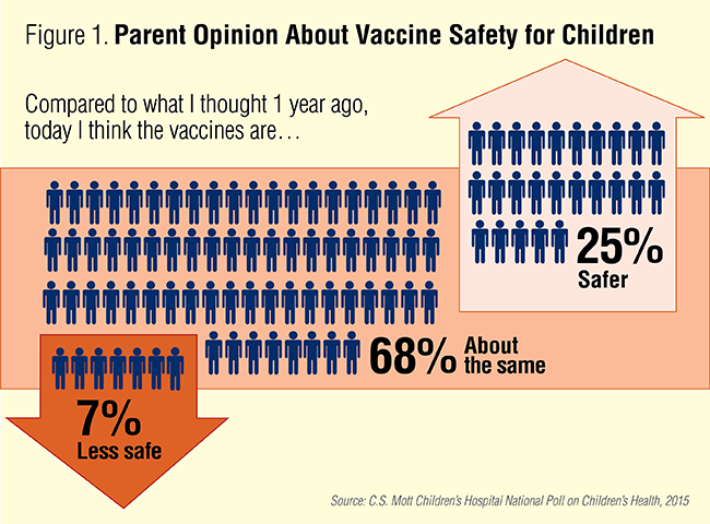 Parent Opinion About Vaccine Safety for Children