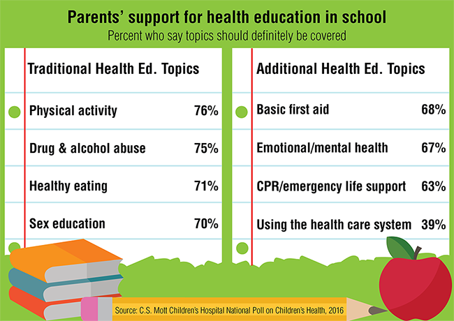 Parents' support for health education in school