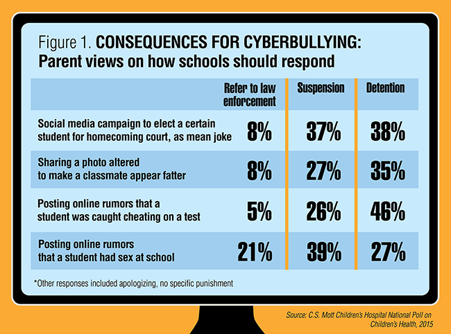 Consequences for cyberbullying: Parent views on how schools should respond