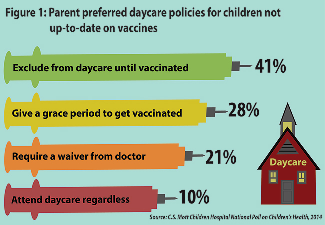 Parent preferred daycare policies for children not up-to-date on vaccines
