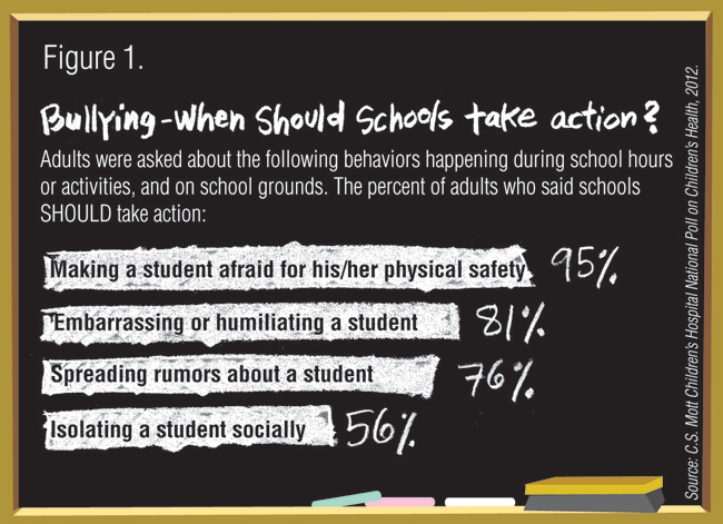 Figure 1. Bullying- When should schools take action?