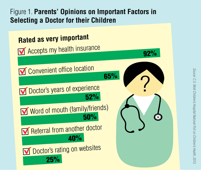 Parents' Opinions on Important Factors in Selecting a Doctor for their Children