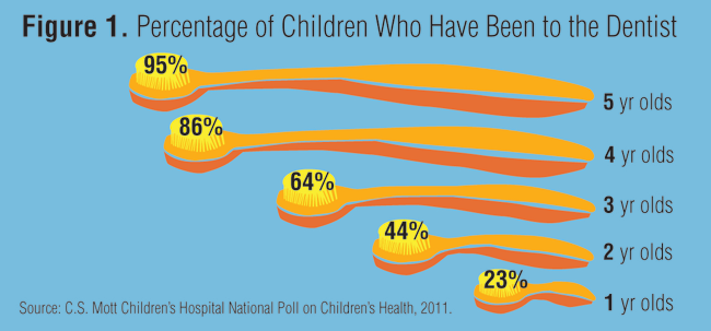 Percentage of children who have been to the dentist