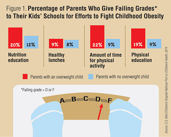 Percentage of parents who give failing grades to their kids' schools for efforts to fight childhood obesity