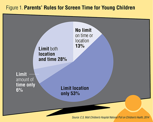 Parents' Rules for Screen Time for Young Children