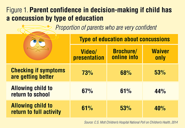 Infographic: Parent confidence in decision-making if child has a concussion