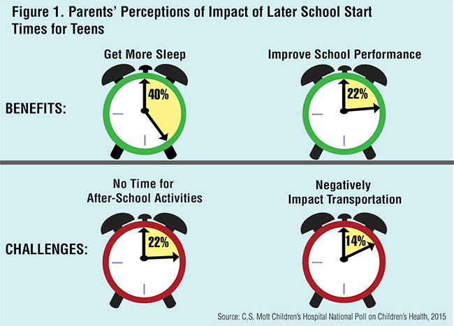 Parents' perceptions of impact of later school start times for teens