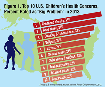 2013 List of Top 10 U.S. Children's Health Concerns