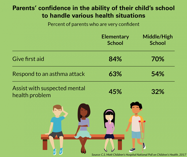 Parents' confidence in the ability of their child's school to handle various health situations