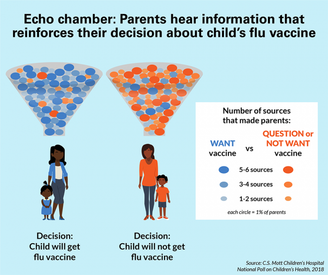 Echo chamber: Parents hear information that reinforces their decision about child's flu vaccine