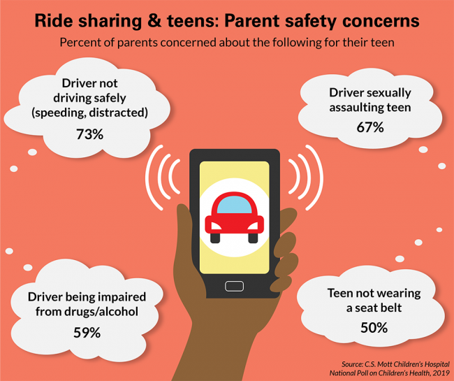 Ride sharing & teens: Parent safety concerns