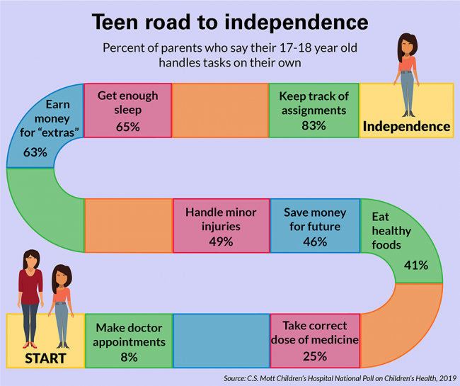 Teen road to independence