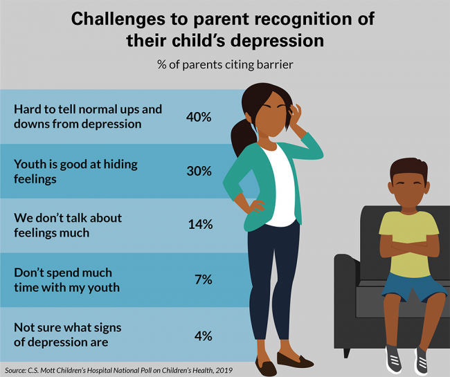 Challenges to parent recognition of their child's depression