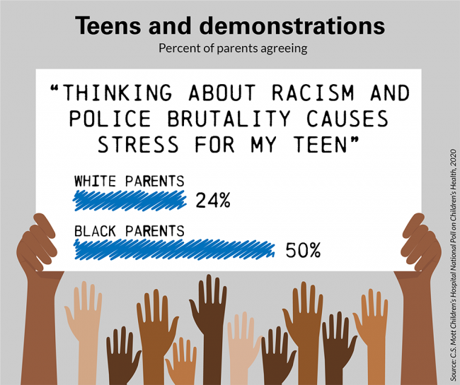 Teens and demonstrations