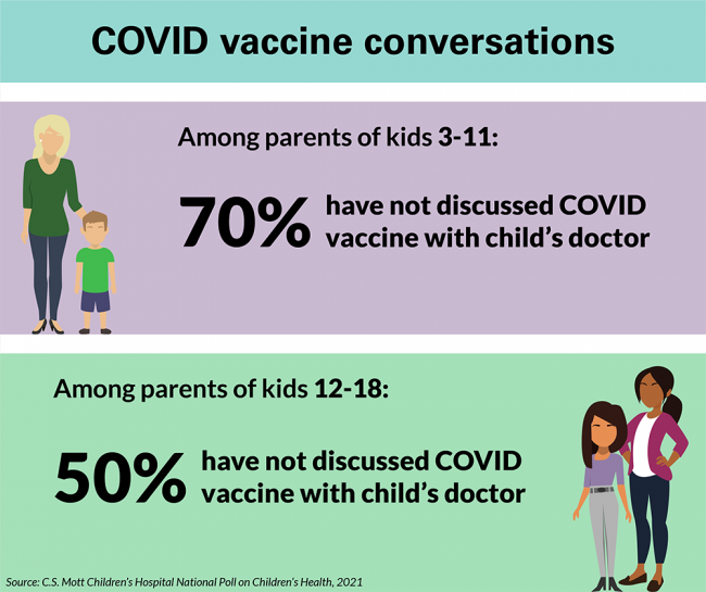 Among parents of kids 3-11: 70% have not discussed COVID vaccine with child's doctor. Among parents of kids 12-18: 50% have not discussed COVID vaccine with child's doctor.