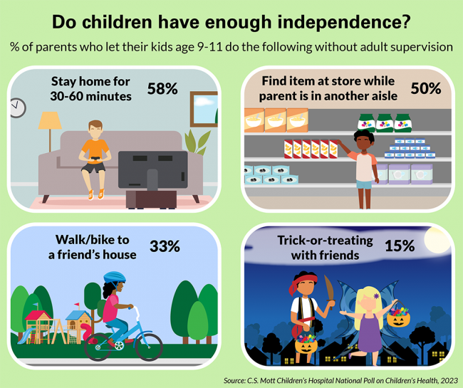 Do children have enough independence? Percent of parents who let their kids age 9-11 do the following without adult supervision: stay  home for 30-60 minutes, 58%; find item at store while parent is in another aisle, 50%; walk/bike to a friend's house, 33%; trick-or-treating with friends, 15%.