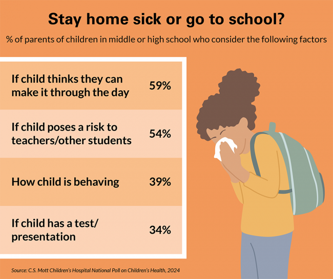 Stay home sick or go to school? % of parents of children in middle or high school who consider the following factors: If child thinks they can make it through the day, 59%; If child poses a risk to teachers/other students, 54%; How child is behaving, 39%; If child has a test/presentation, 34%