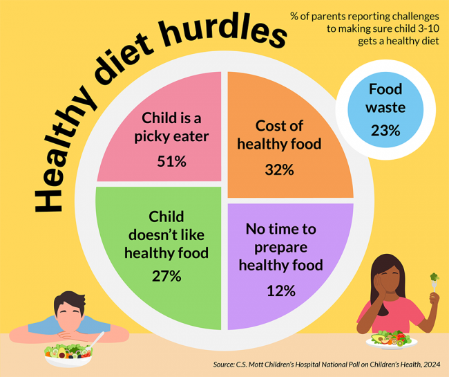 Healthy diet hurdles: percent of parents reporting challenges to making sure child 3-10 gets a healthy diet. Child is a picky eater: 51%; cost of healthy food: 32%; child doesn't like healthy food: 27%; food waste: 23%; no time to prepare healthy food: 12%