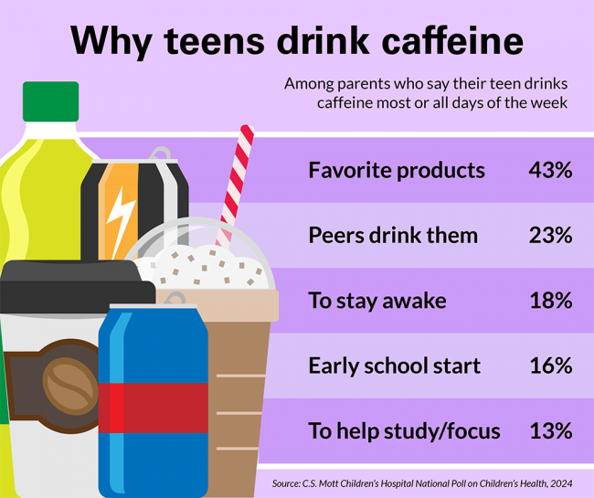 Why teens drink caffeine - among parents who say their teen drinks caffeine most or all days of the week: favorite products, 43%; peers drink them, 23%; to stay awake, 18%; early school start, 16%; to help study/focus, 13%