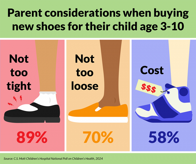 Parent considerations when buying new shoes for their child age 3-10. Not too tight: 89%; not too loose, 70%. Cost: 58%. Source: C.S. Mott Children's Hospital National Poll on Children's Health, 2024