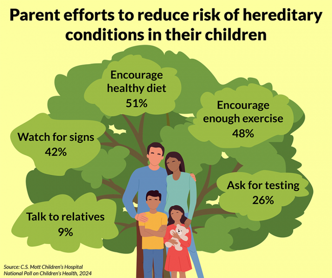 Parent efforts to reduce the risk of hereditary conditions in their children. Encourage healthy diet, 51%; encourage enough exercise, 48%; watch for signs, 42%; ask for testing, 26%; talk to relatives, 9%. Source: C.S. Mott Children's Hospital National Poll on Children's Health, 2024.