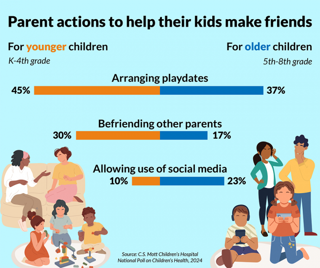 Parent actions to help their kids make friends. For younger children (kindergarten-4th grade): arranging playdates, 45%; befriending other parents, 30%; allowing use of social media, 10%. For older children (5th-8th grade): arranging playdates, 37%; befriending other parents, 17%; allowing use of social media, 23%. Source: C.S. Mott Children's Hospital National Poll on Children's Health, 2024