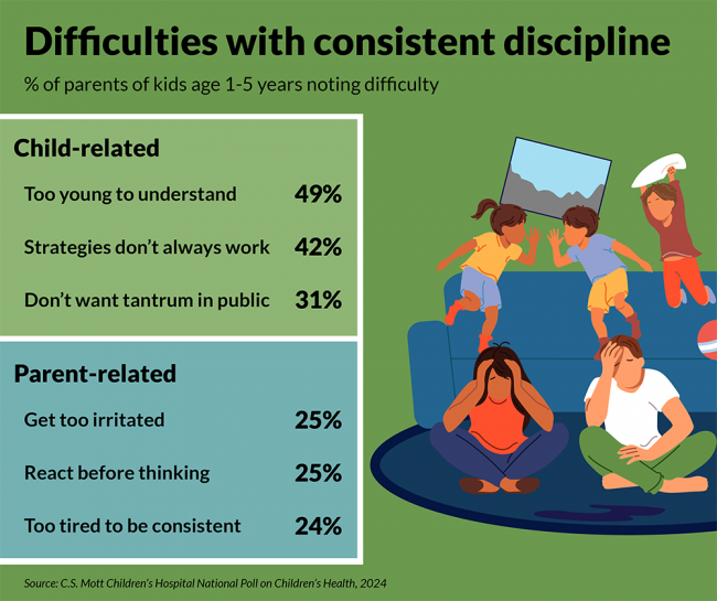 Difficulties with consistent discipline: % of parents of kids age 1-5 years noting difficulty. Child-related: too young to understand, 49%; strategies don't always work, 42%; don't want tantrum in public, 31%. Parent-related: get too irritated, 25%; react before thinking, 25%; too tired to be consistent, 24%. Source: C.S. Mott Children's Hospital National Poll on Children's Health, 2024.