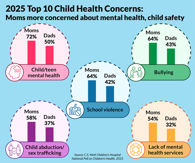 2025 top 10 child health concerns: Moms more concerned about mental health, child safety. Child teen mental health: moms 72%, dads 50%. Bullying: moms 64%, dads 43%. School violence: moms 64%, dads 42%. Child abduction/sex trafficking: moms 58%, dads 37%. Lack of mental health services: moms 54%, dads 32%. Source: C.S. Mott Children's Hospital National Poll on Children's Health, 2025