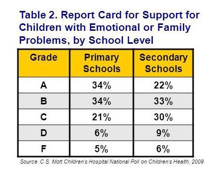 Report card: support for children with emotional or family problems