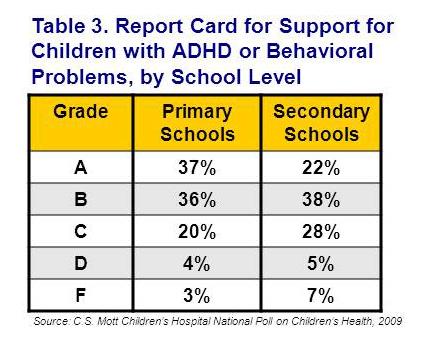 Report card for support for children with ADHD or behavioral problems