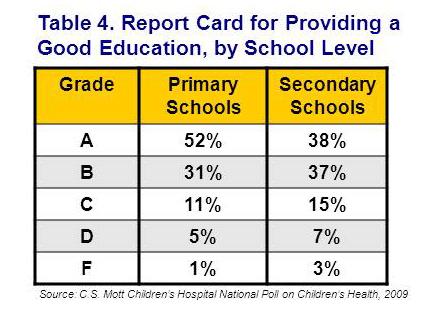 Report card for providing a good education, by school level