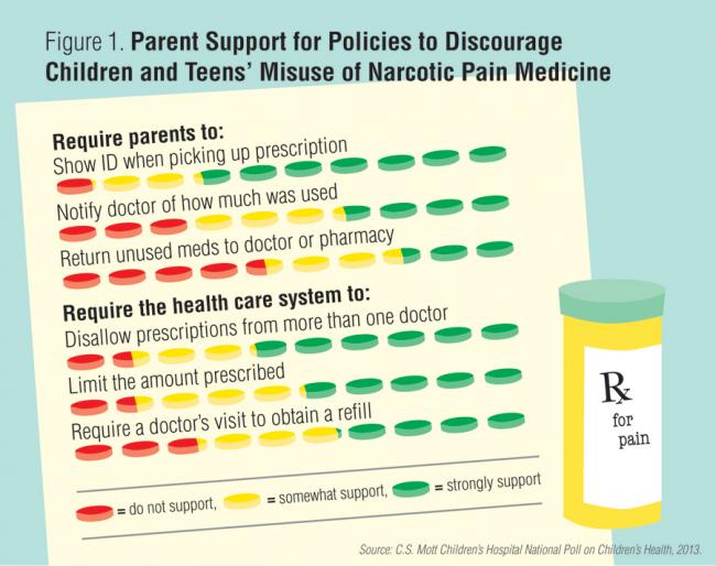 Parent support for policies to discourage children and teens' misuse of narcotic pain medicine