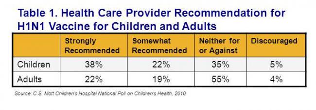 Health care provider recommendations for H1N1 vaccine for children and adults