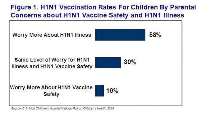 H1N1 vaccination rates for children