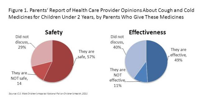 Use Cough & Cold Medicines Young Kids