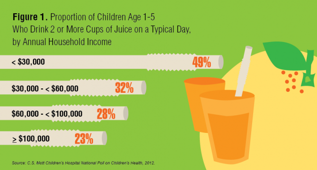 Proportion of children age 1-5 who drink 2 or more cups of juice per day