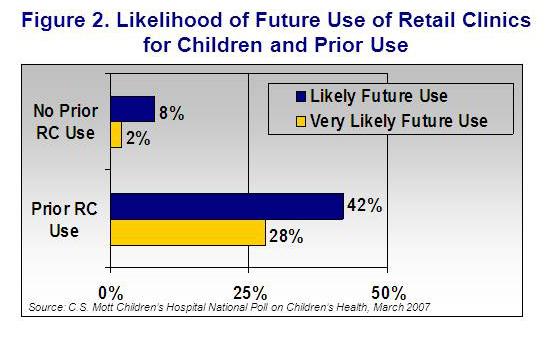 Current and future use of retail clinics for children and adults