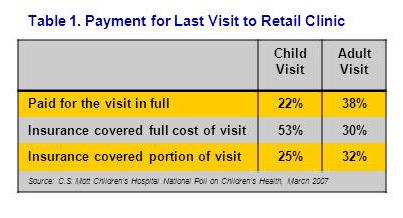 Payment for last visit to retail clinic