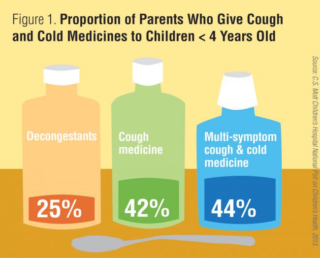 Proportion of parents who give cough and cold medicines to children under 4 years old
