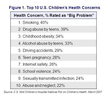 Top 10 U.S. children's health concerns
