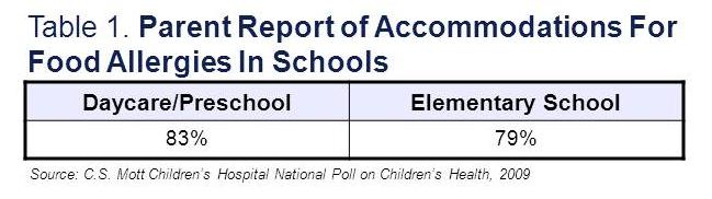 Parent report of accommodations for food allergies in schools