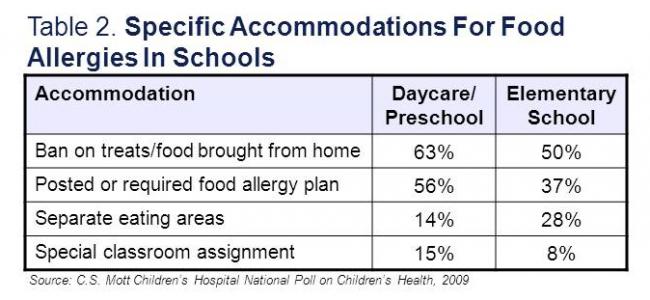 Specific accommodations for food allergies in schools