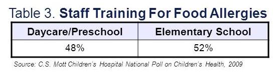 Staff training for food allergies