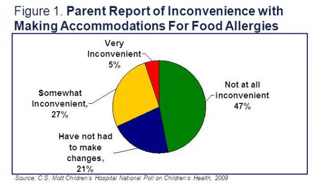 Parent report of inconvenience with making accommodations for food allergies