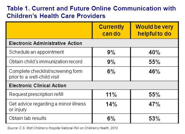 Current and future online communication with children's health care providers